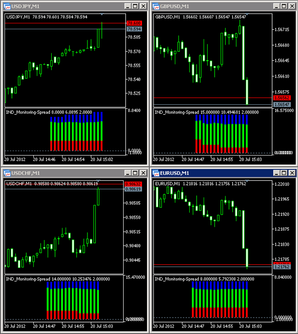 Monitoring Spread - indicator for MetaTrader 5