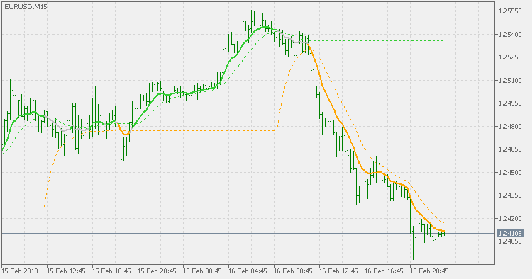 EMA 水平 - MetaTrader 5脚本