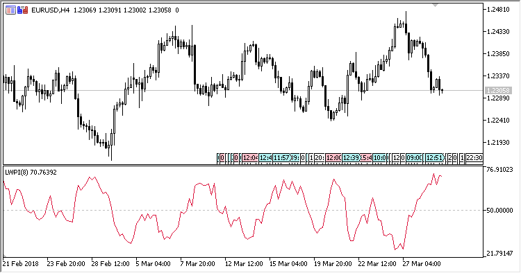 LWPI - indicator for MetaTrader 5