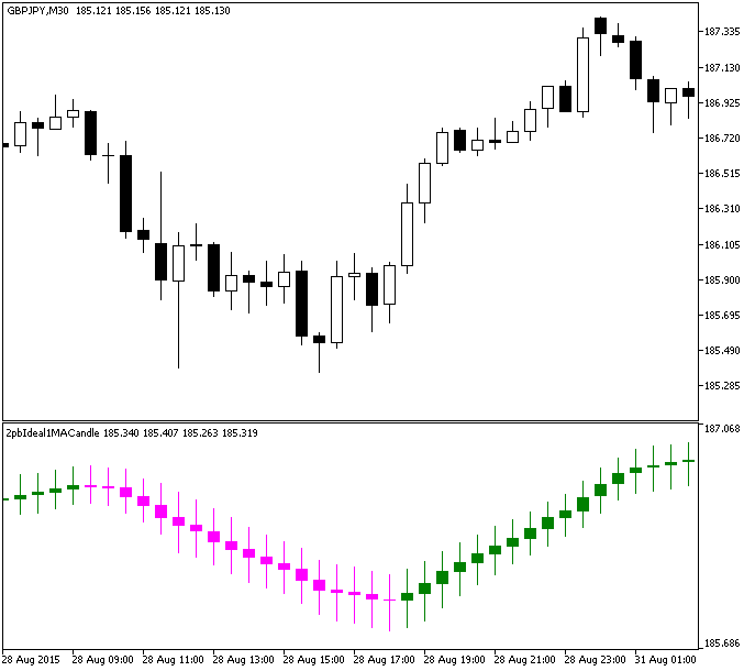 2pbIdeal1MACandle - indicator for MetaTrader 5