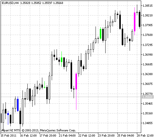 Divergence - indicator for MetaTrader 5