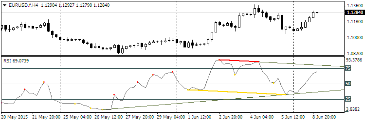 Divergence Petr - indicator for MetaTrader 4