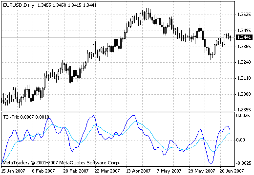 T3 TRIX（T6 的 ROC） - MetaTrader 4脚本