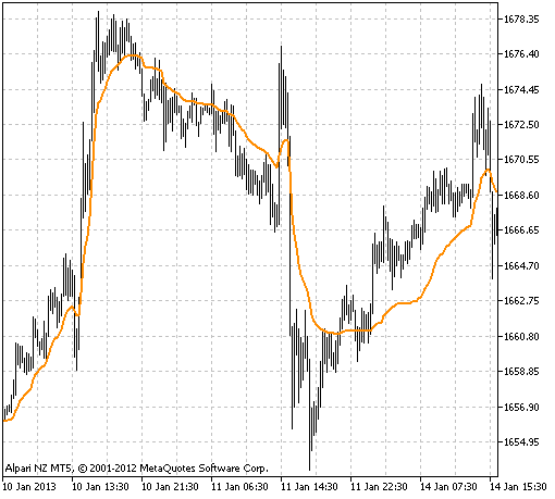 EVWMA - indicator for MetaTrader 5