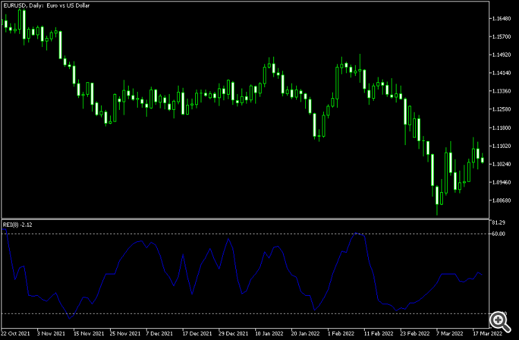 Range Expansion Index (REI) MT4 - indicator for MetaTrader 4