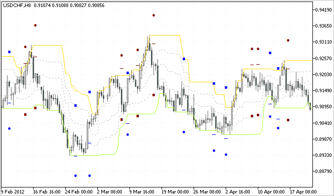 MultiSignals_PCH - indicator for MetaTrader 5