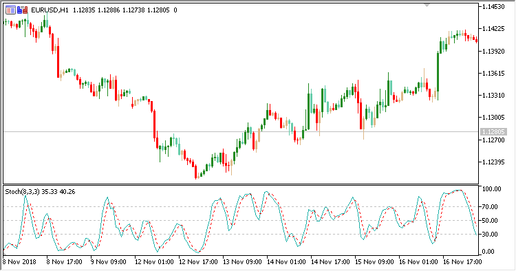 Stochastics_Overlay - MetaTrader 5脚本