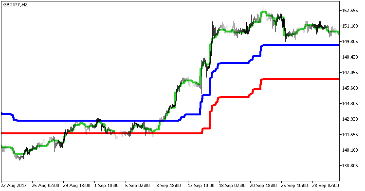 StepMA_3D_v3_HTF - indicator for MetaTrader 5