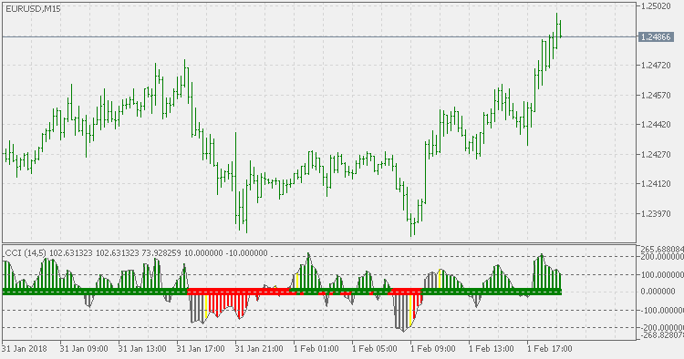 Woodies CCI - indicator for MetaTrader 5