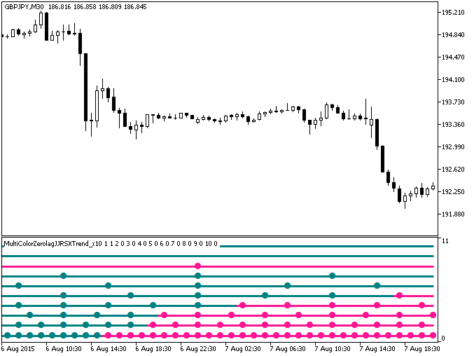 MultiColorZerolagJJRSXTrend_x10 - indicator for MetaTrader 5