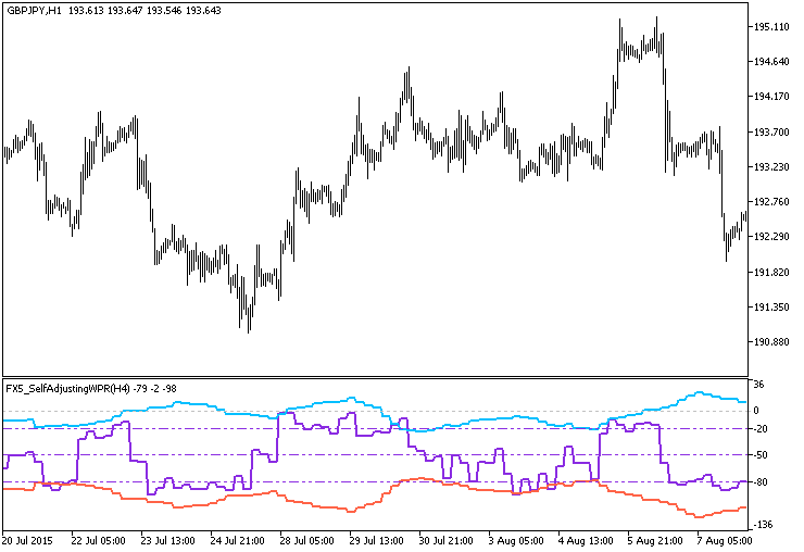 FX5_SelfAdjustingWPR_HTF - indicator for MetaTrader 5