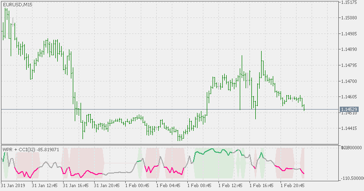 WPR 与 CCI - MetaTrader 5脚本