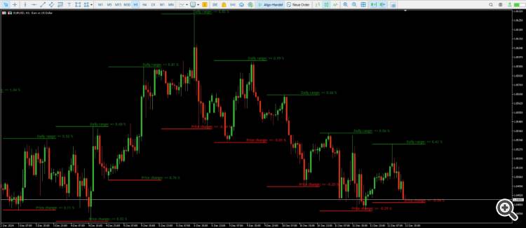 Price increase Indicator - indicator for MetaTrader 5