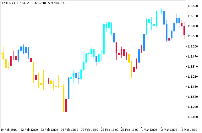 WPRdivCandle - MetaTrader 5脚本