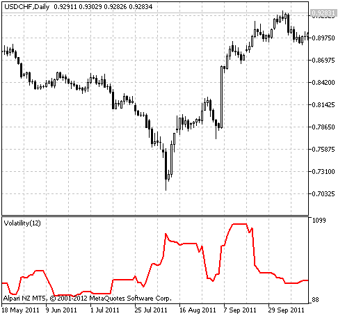 Volatility - indicator for MetaTrader 5