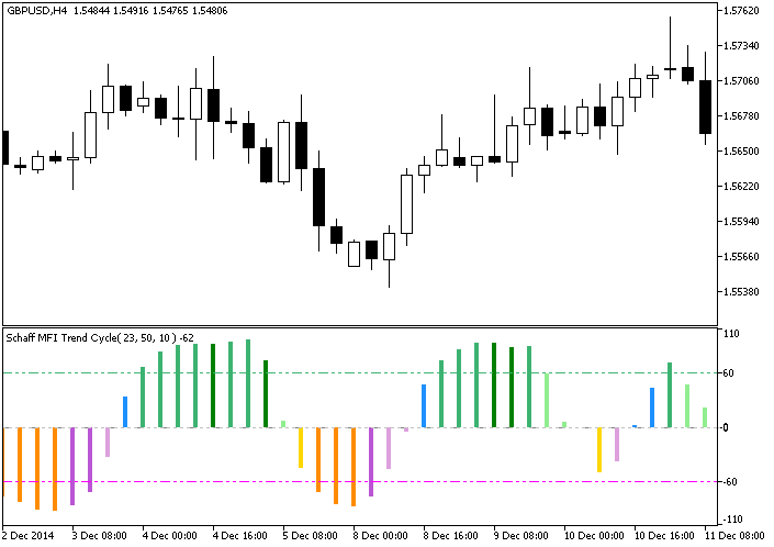 ColorSchaffMFITrendCycle - MetaTrader 5脚本