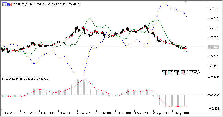 Reverse_MACD - indicator for MetaTrader 5