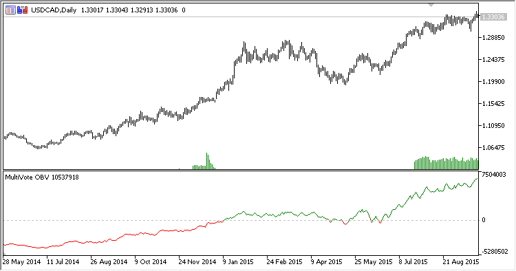 MV_OBV - indicator for MetaTrader 5
