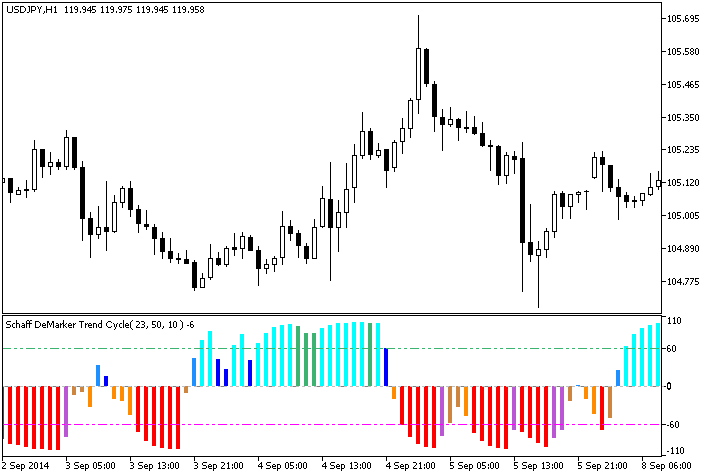 ColorSchaffDeMarkerTrendCycle - indicator for MetaTrader 5