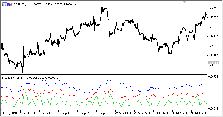 BTF_ATR - indicator for MetaTrader 5