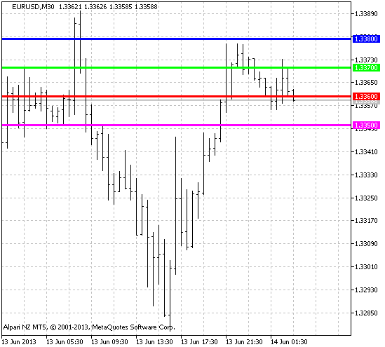 RoundLevels - indicator for MetaTrader 5