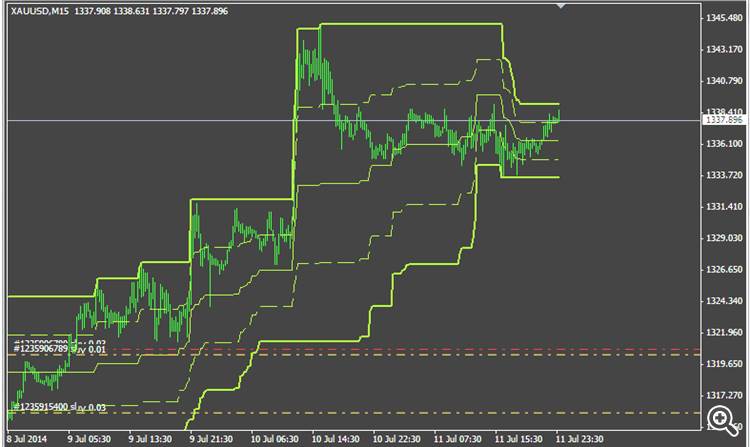 Aku Rapopo - indicator for MetaTrader 4