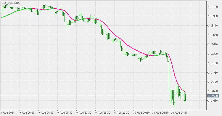 ATR 自适应 T3 - MetaTrader 5脚本
