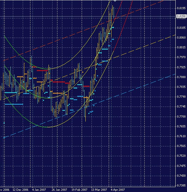 扩展回归 StopAndReverse - MetaTrader 4脚本