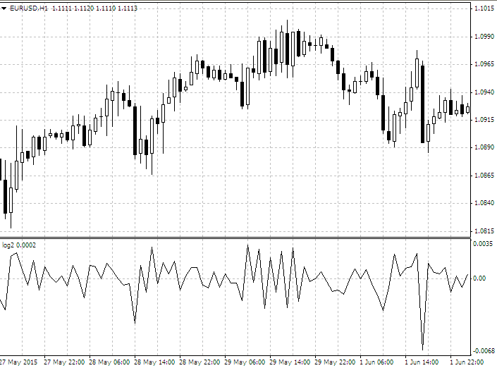 The logarithmic rate of return, or the increment of price logarithms - indicator for MetaTrader 4