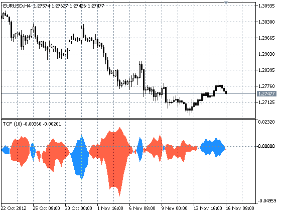 Trend Continuation Factor - indicator for MetaTrader 5