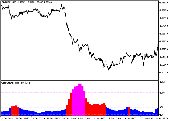 ColorStdDev_HTF - indicator for MetaTrader 5