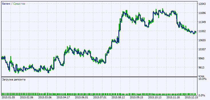 Exp_WeightOscillator_Direct - expert for MetaTrader 5