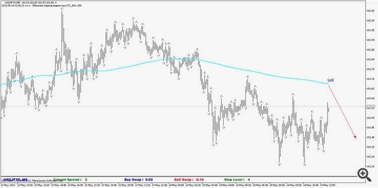 TF Adaptive Moving Average - indicator for MetaTrader 5