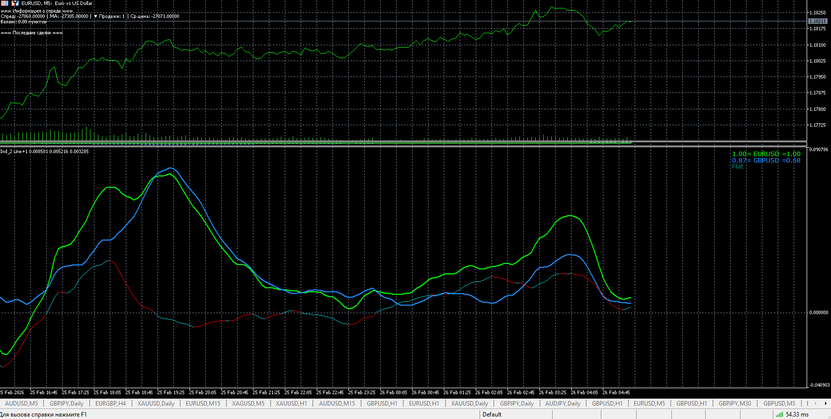 Ind_2 Line+1 - indicator for MetaTrader 5