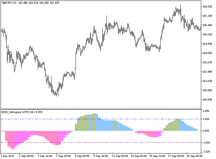 XKRI_Histogram_HTF - indicator for MetaTrader 5