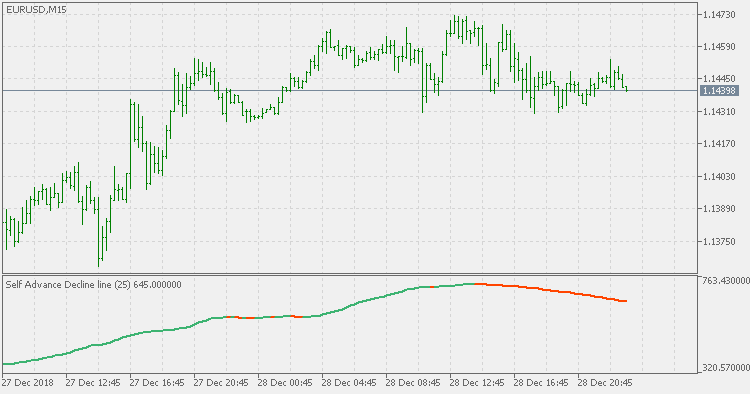 Self advance decline line - indicator for MetaTrader 5