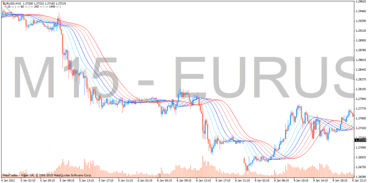 Gaussian Rainbow - indicator for MetaTrader 4