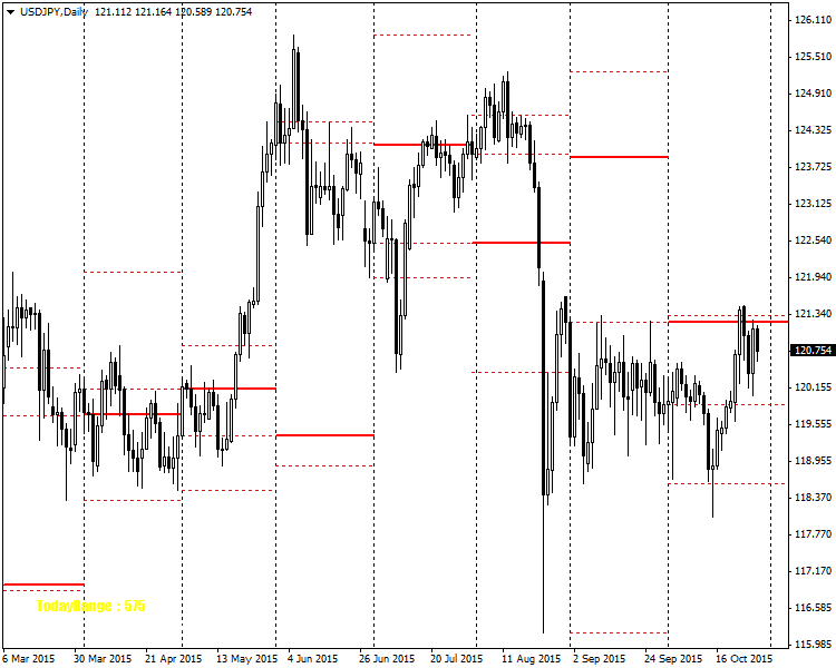 Candle SnR - indicator for MetaTrader 4