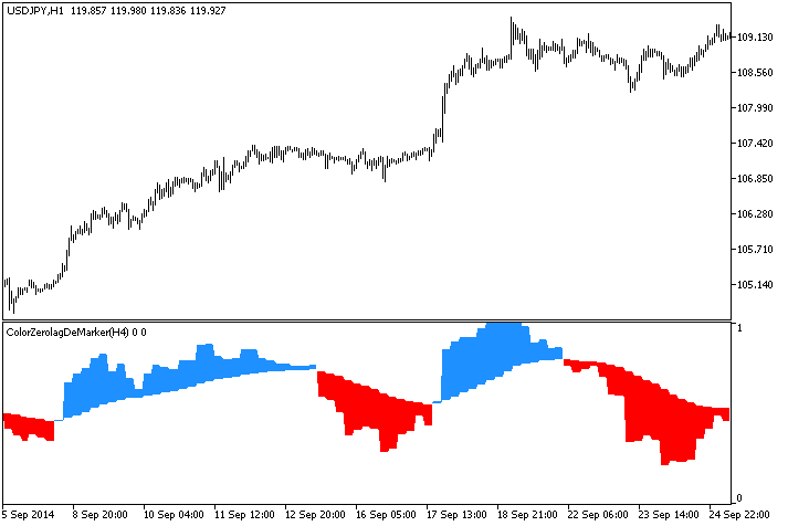 ColorZerolagDeMarker_HTF - indicator for MetaTrader 5