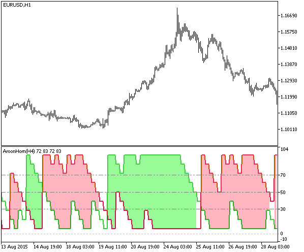 AroonHorn_HTF - MetaTrader 5脚本