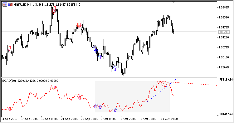 iCrossAD - indicator for MetaTrader 5