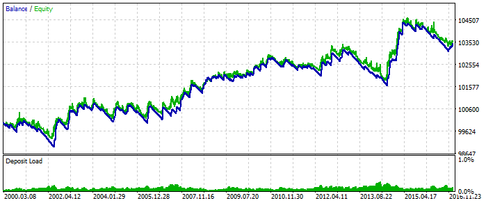 ExpertZZLWA - expert for MetaTrader 5
