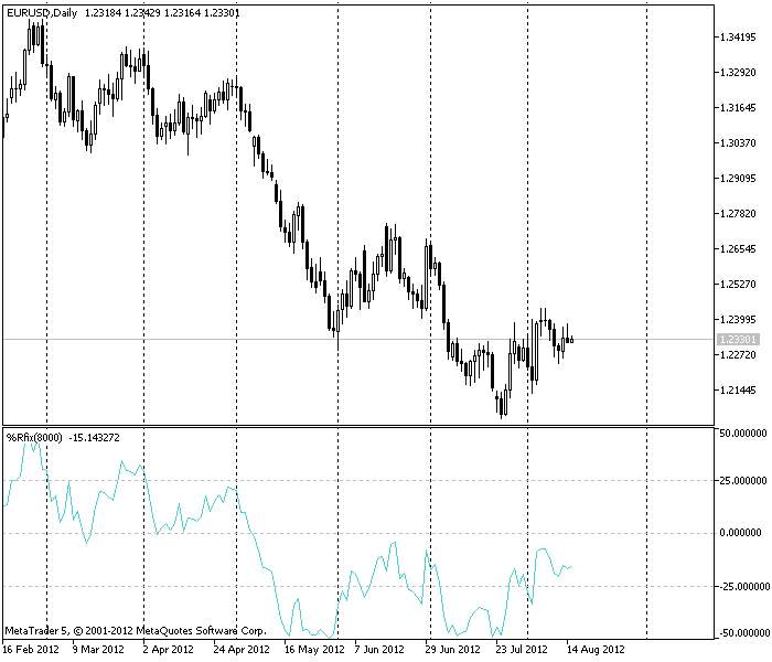 WPRfix - indicator for MetaTrader 5