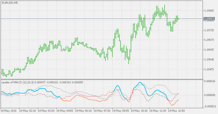 MACD 领导者 - 扩展 - MetaTrader 5脚本