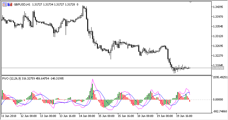 PVO - indicator for MetaTrader 5