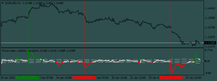 Force index volatility bands - indicator for MetaTrader 4