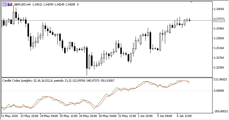 Candle_Code - indicator for MetaTrader 5