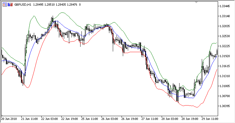 Better_Bollinger_Band - MetaTrader 5脚本