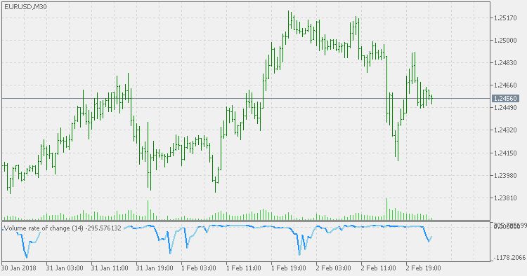 Volume Rate of Change - indicator for MetaTrader 5