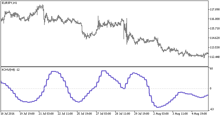 XCHV_HTF - indicator for MetaTrader 5